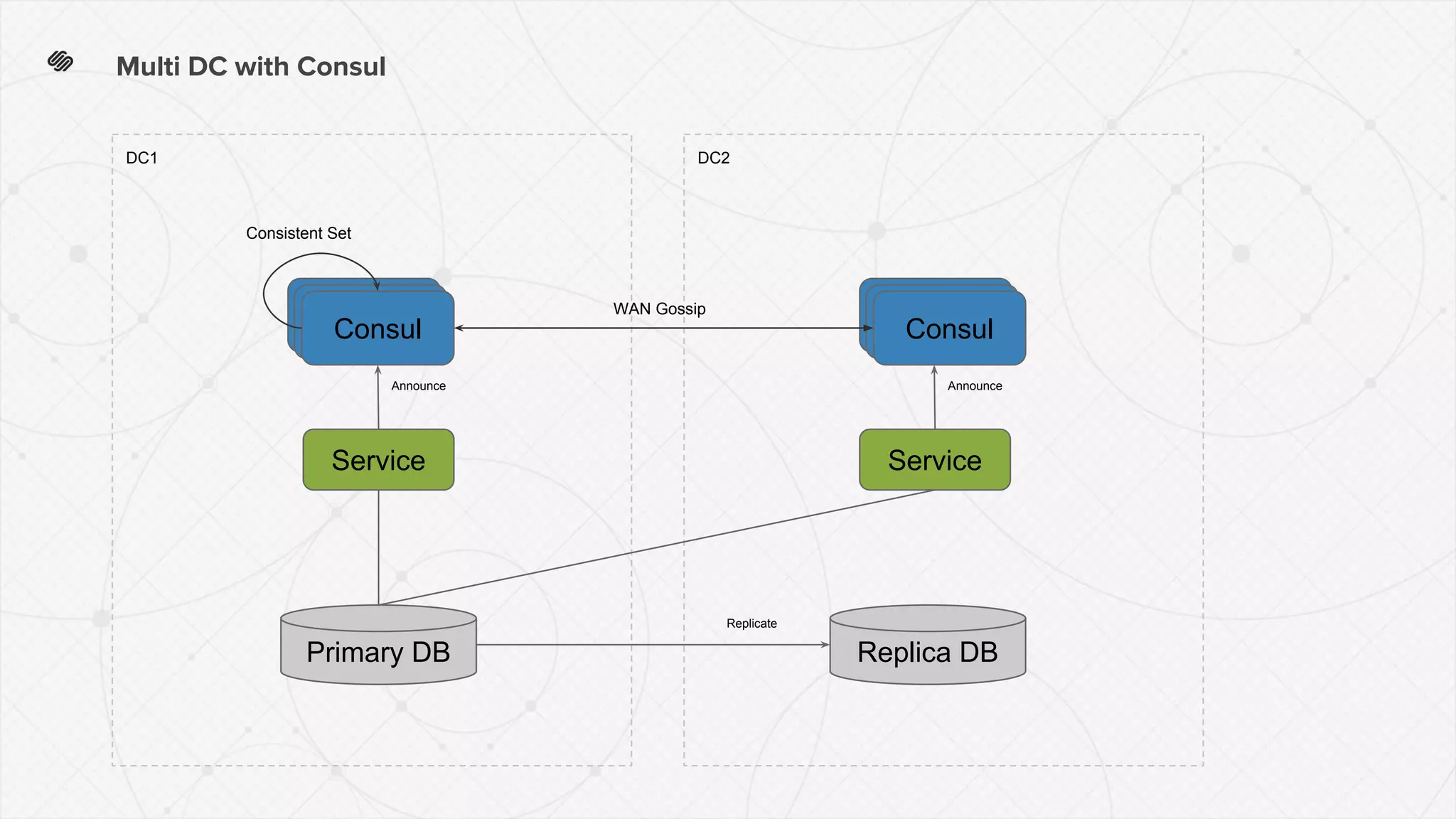 DC2DC1
Multi DC with Consul
ConsulConsulConsul ConsulConsulConsul
Service
Announce
Service
Announce
Primary DB Replica DB
Replicate
WAN Gossip
Consistent Set
 