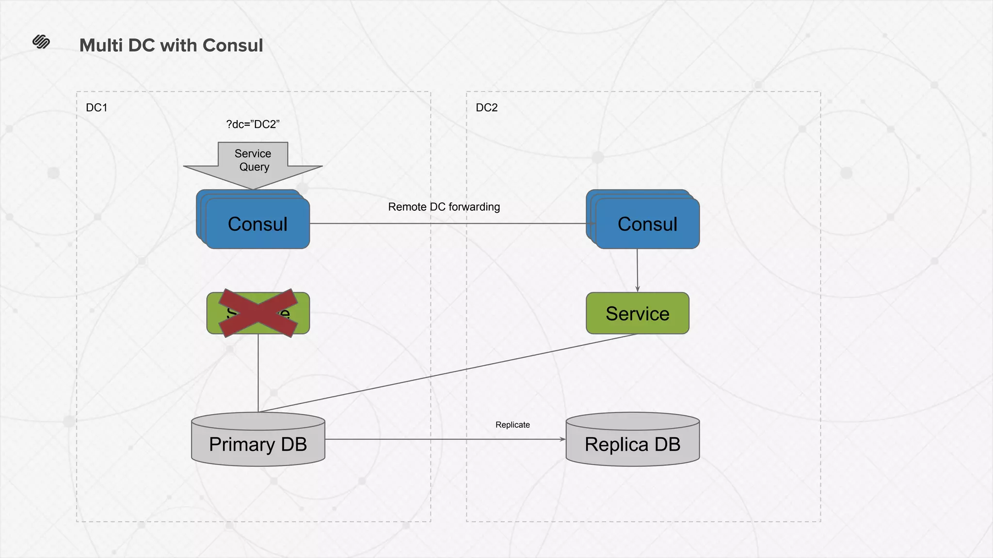 DC2DC1
Multi DC with Consul
ConsulConsulConsul ConsulConsulConsul
Service Service
Primary DB Replica DB
Replicate
Service
Query
?dc=”DC2”
Remote DC forwarding
 