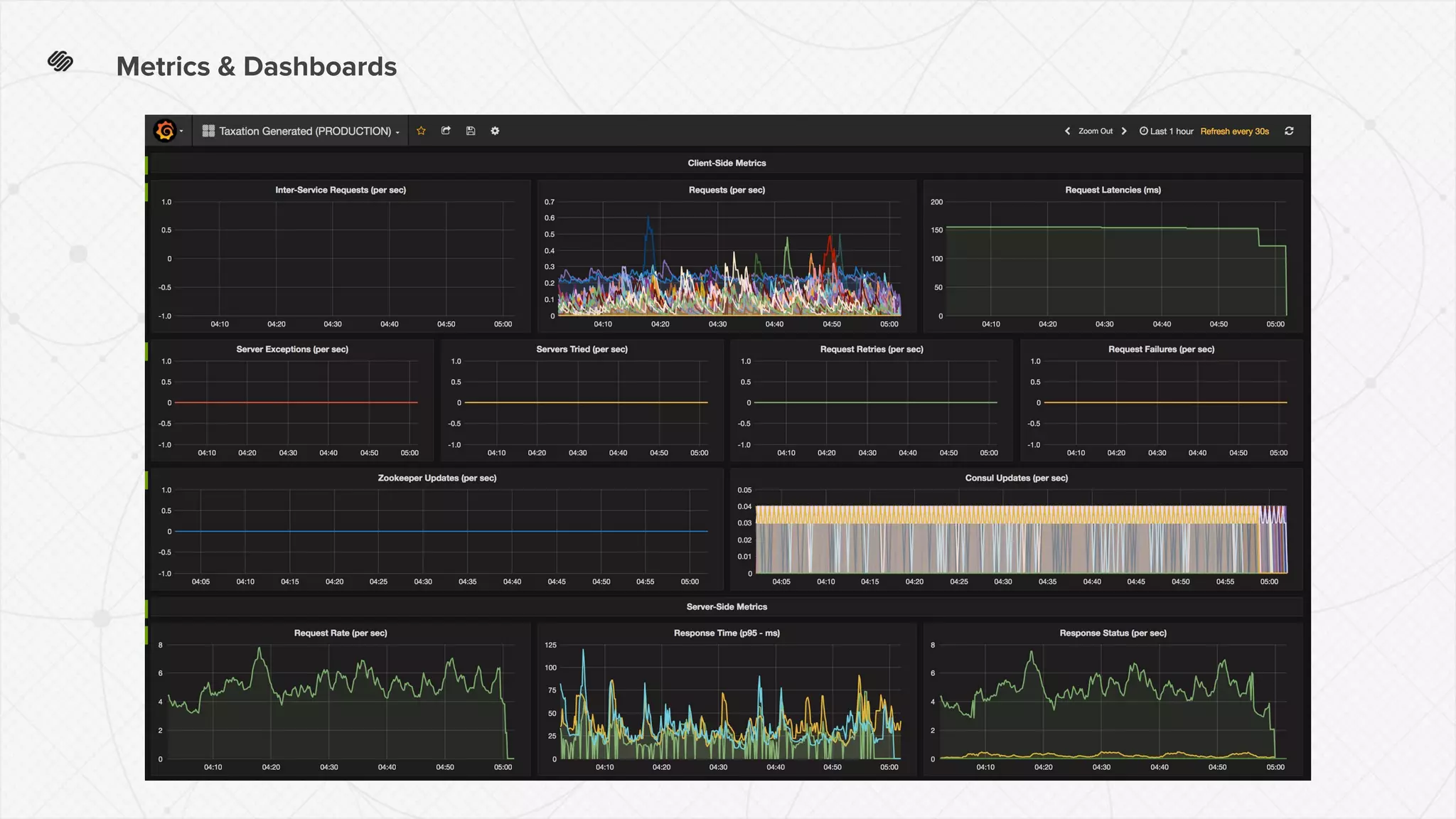 Metrics & Dashboards
 