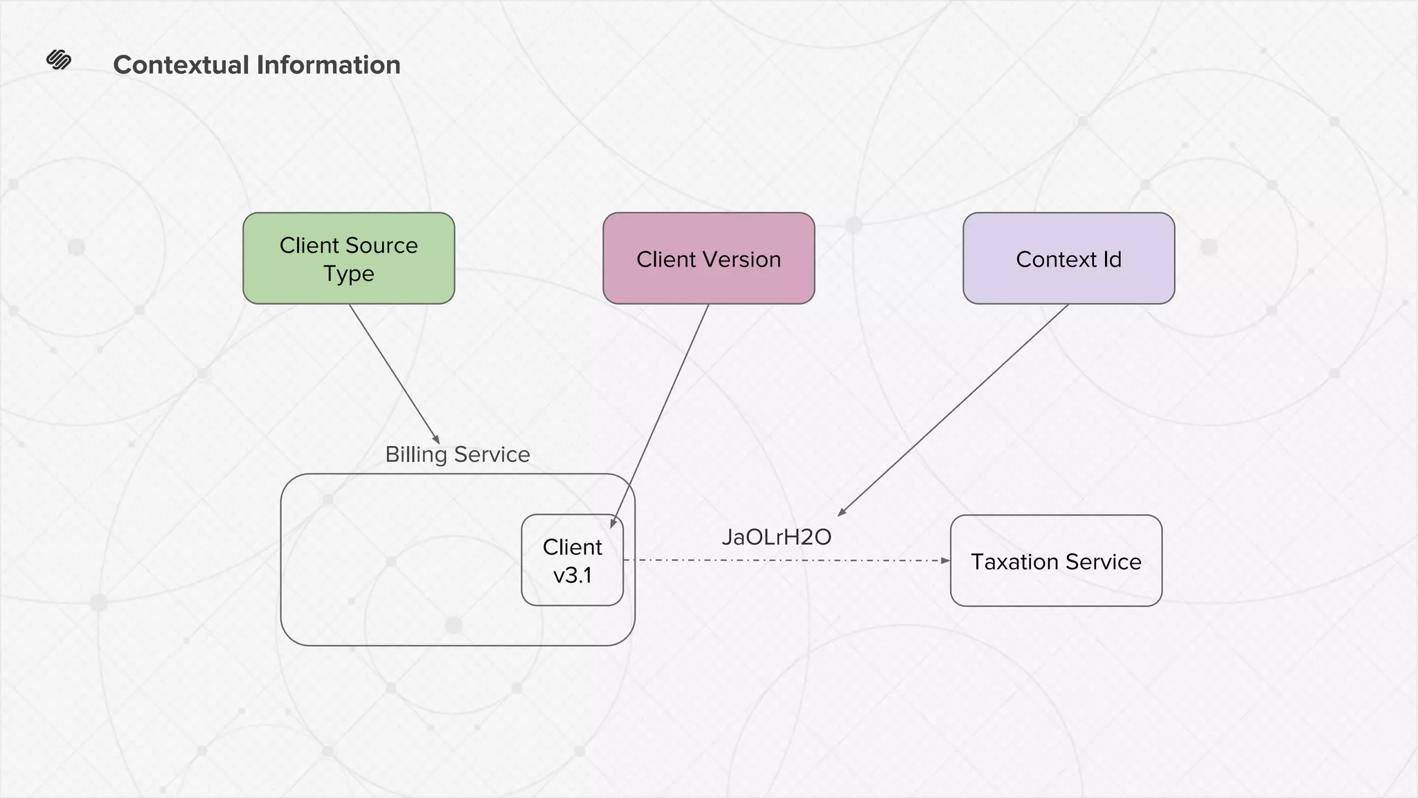 Contextual Information
Client
v3.1
Taxation Service
Billing Service
Context IdClient Version
Client Source
Type
JaOLrH2O
 