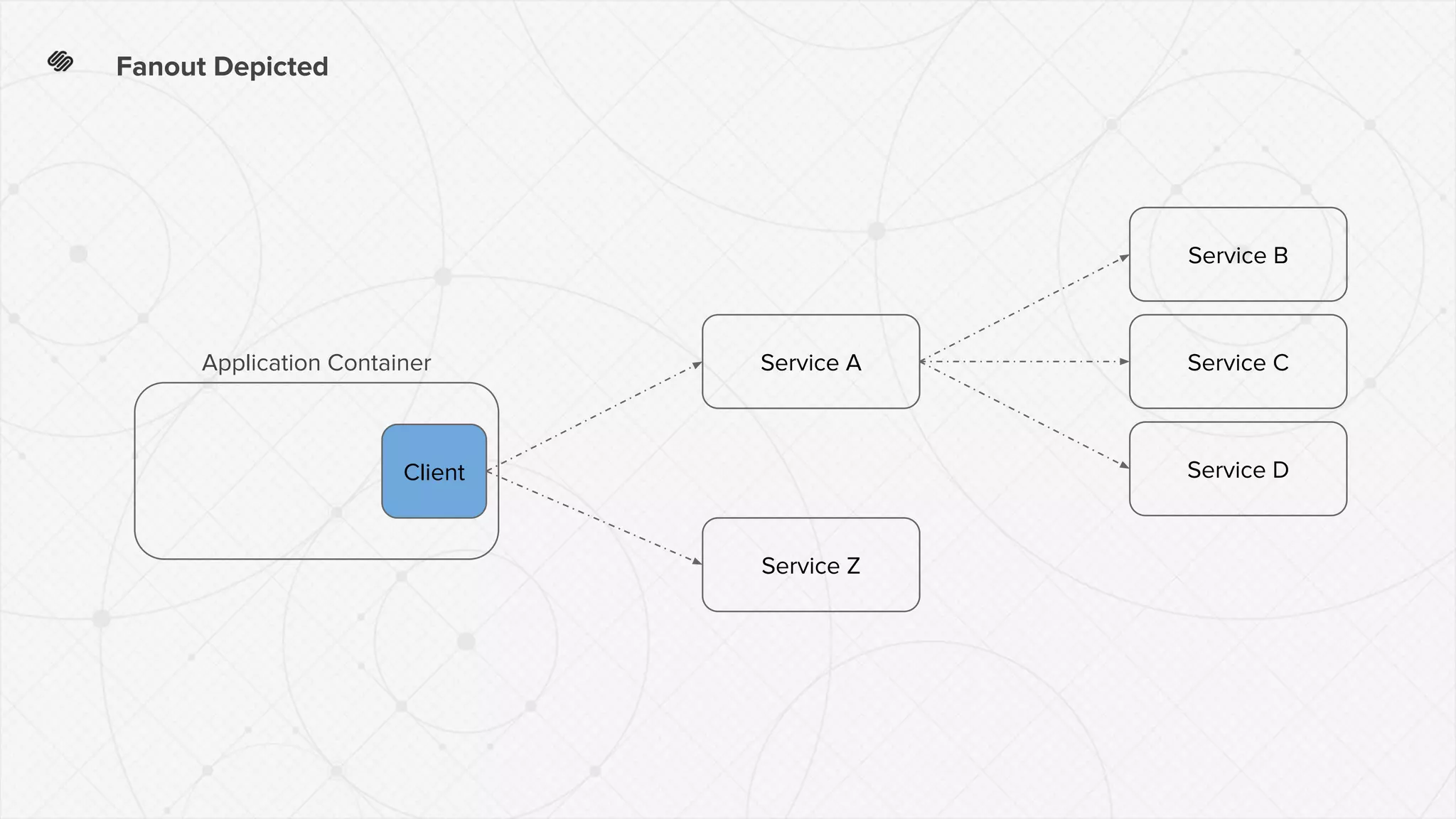 Fanout Depicted
Client
Service A
Service Z
Application Container
Service B
Service C
Service D
 