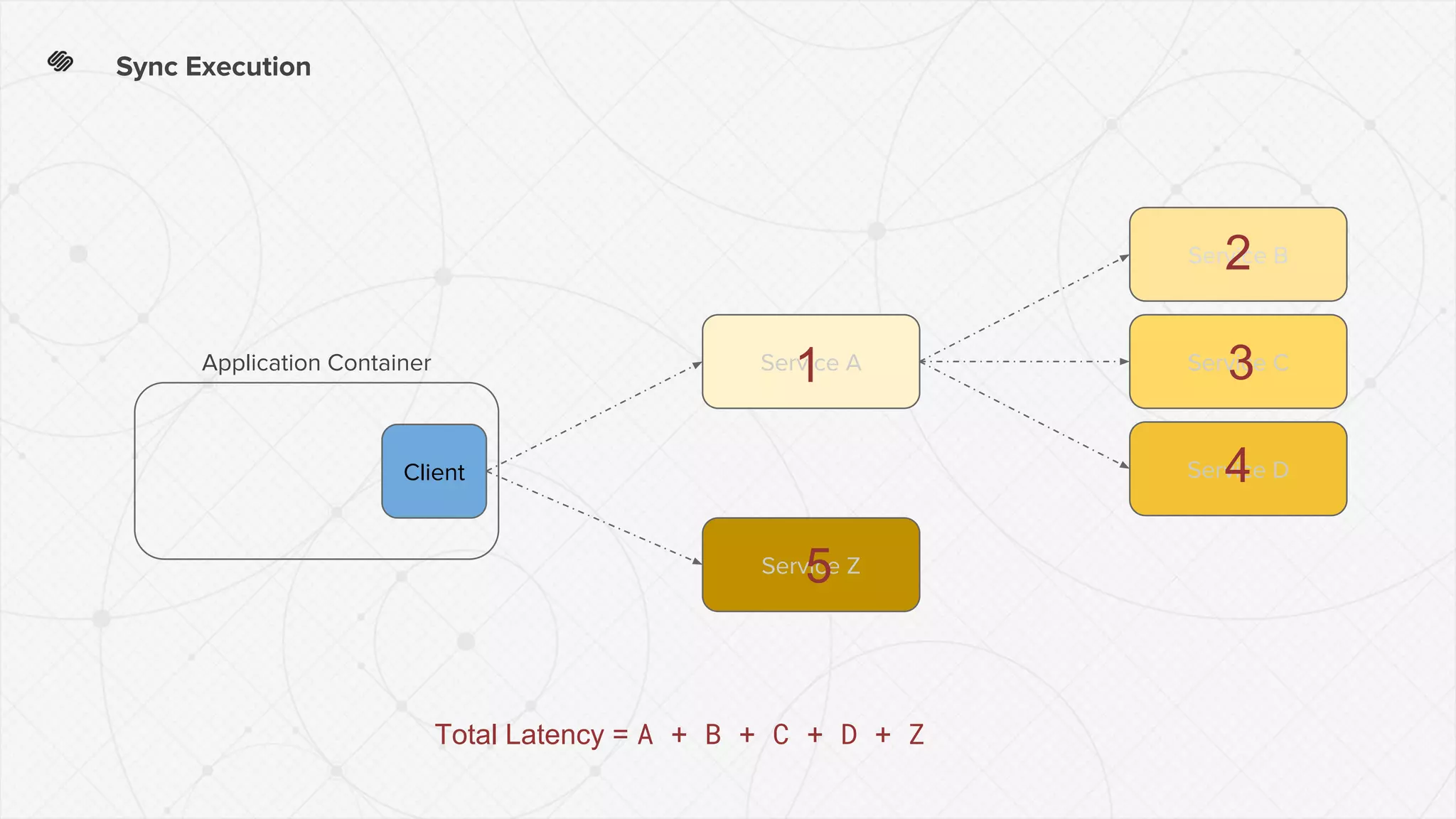 Sync Execution
Client
Service A
Service Z
Application Container
Service B
Service C
Service D
1
2
3
4
5
Total Latency = A + B + C + D + Z
 
