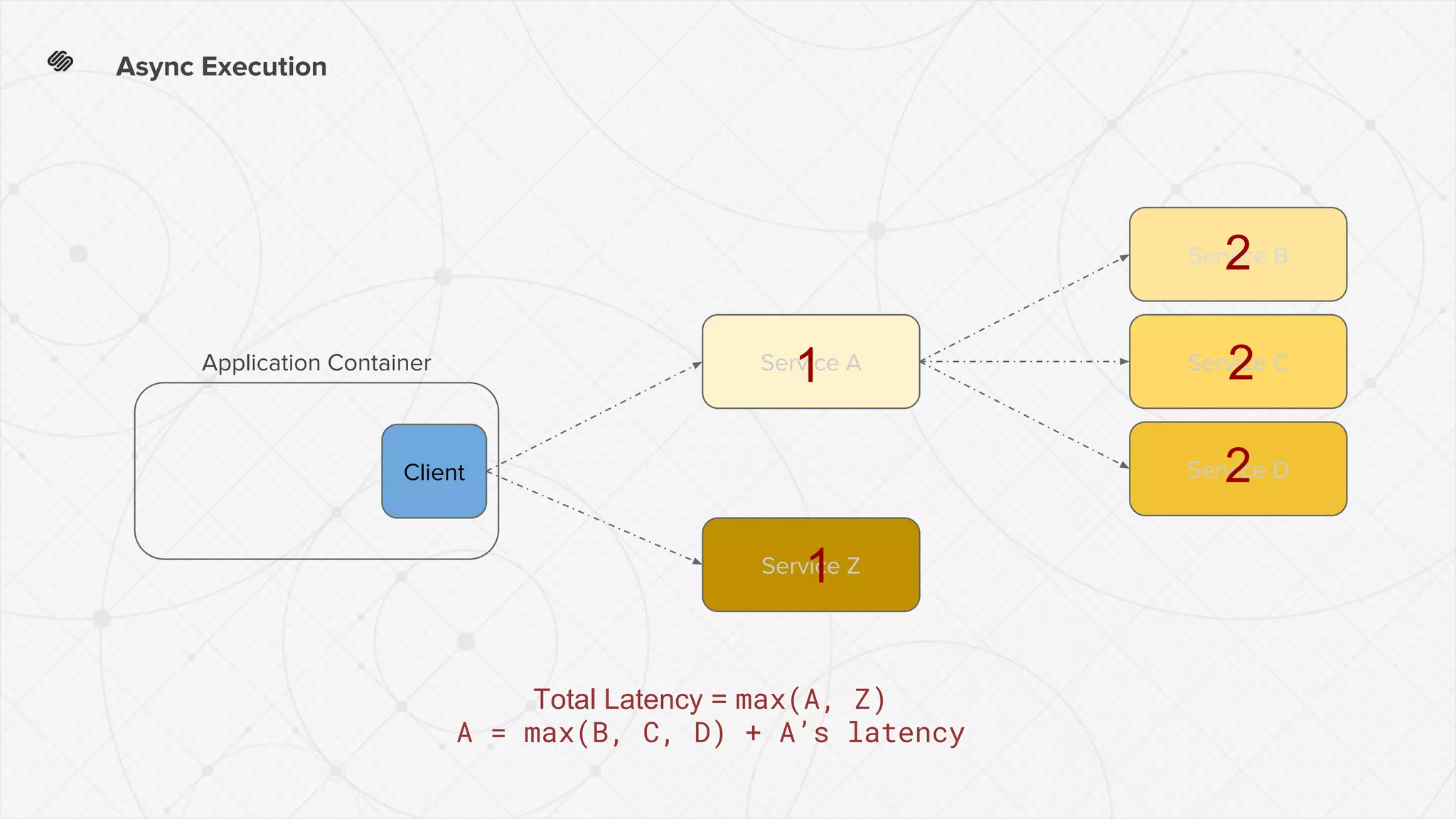 Async Execution
Client
Service A
Service Z
Application Container
Service B
Service C
Service D
1
2
2
2
1
Total Latency = max(A, Z)
A = max(B, C, D) + A’s latency
 