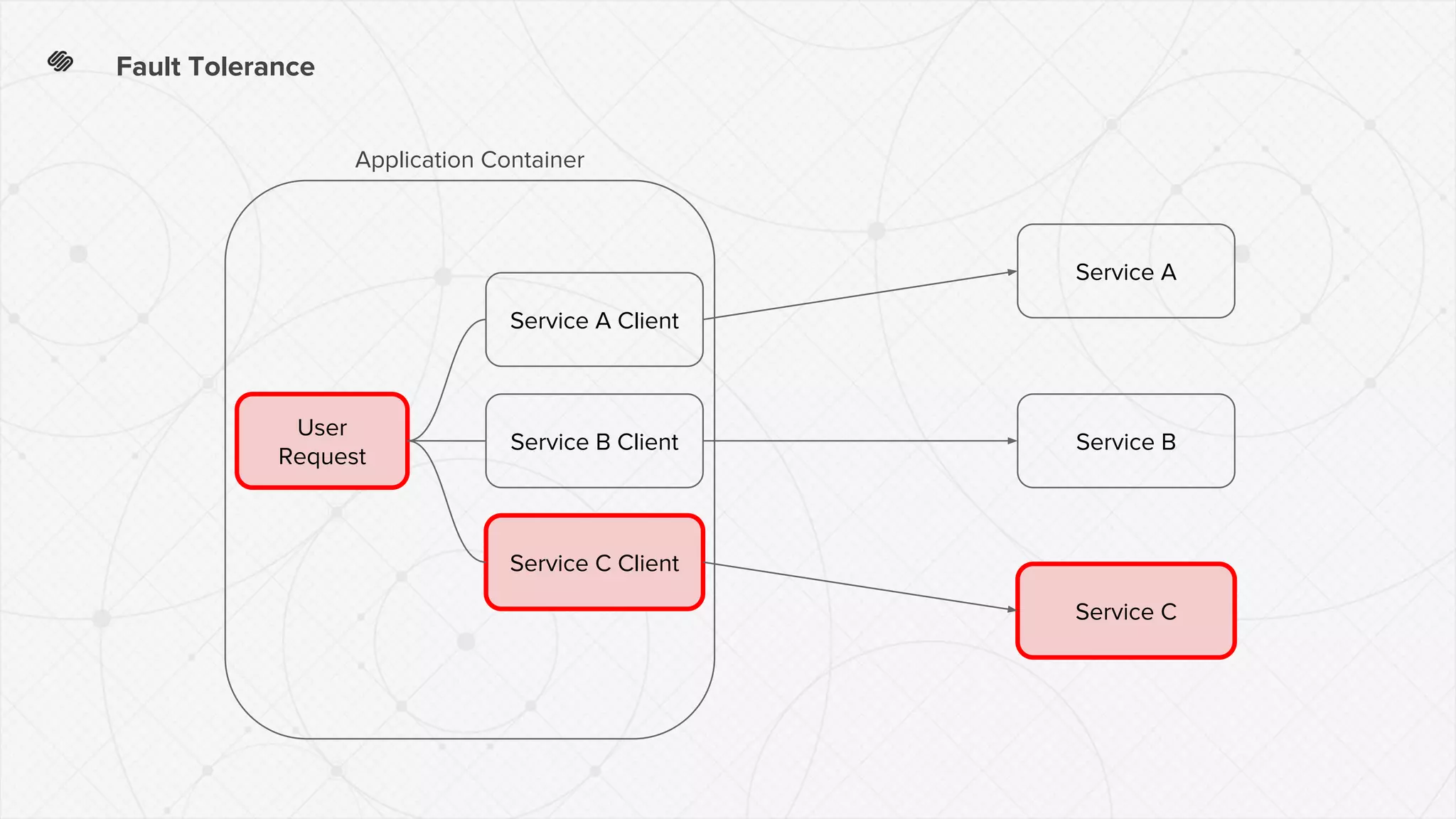 Fault Tolerance
Service B
Service A
Service C
Service A Client
Service B Client
Service C Client
User
Request
Application Container
 