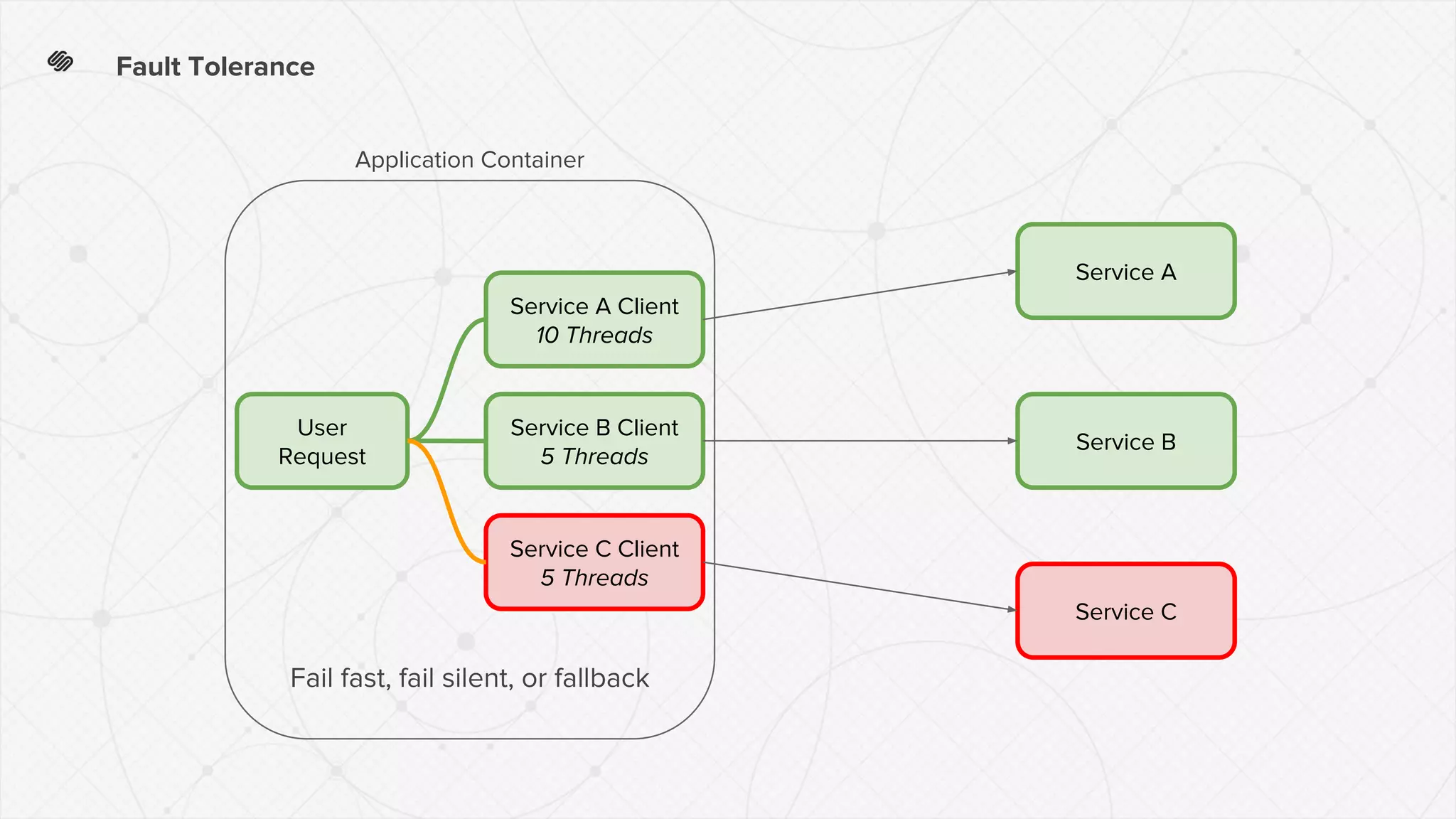 Fault Tolerance
Service B
Service A
Service C
Service A Client
10 Threads
Service B Client
5 Threads
Service C Client
5 Threads
User
Request
Fail fast, fail silent, or fallback
Application Container
 