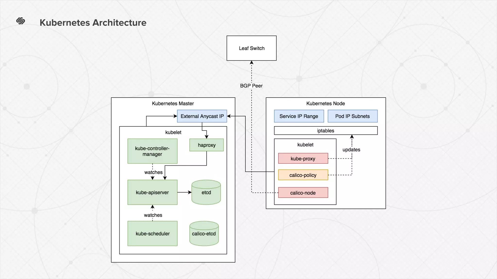 Kubernetes Architecture
 