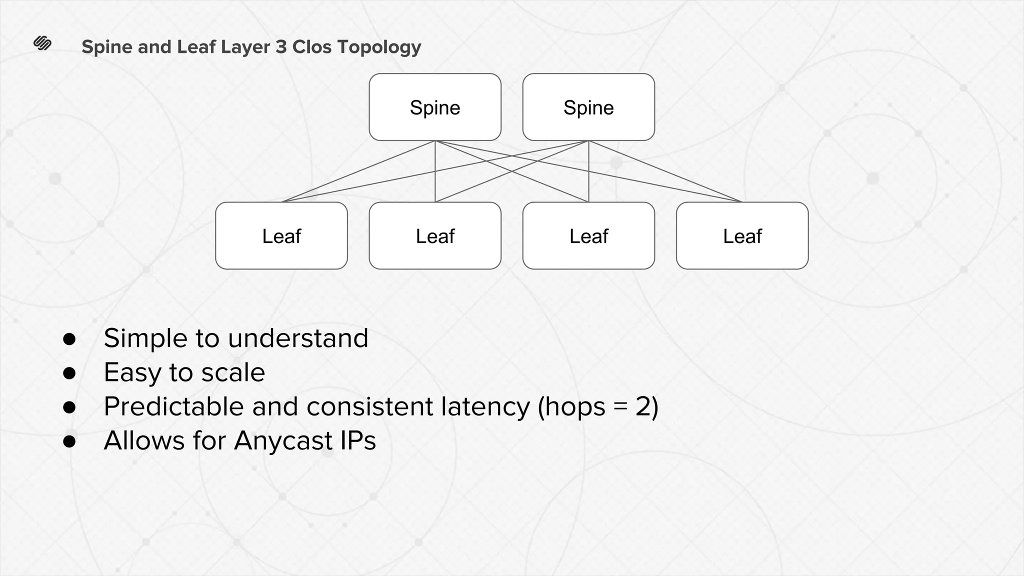 Spine and Leaf Layer 3 Clos Topology
● Simple to understand
● Easy to scale
● Predictable and consistent latency (hops = 2)
● Allows for Anycast IPs
Leaf Leaf Leaf Leaf
Spine Spine
 