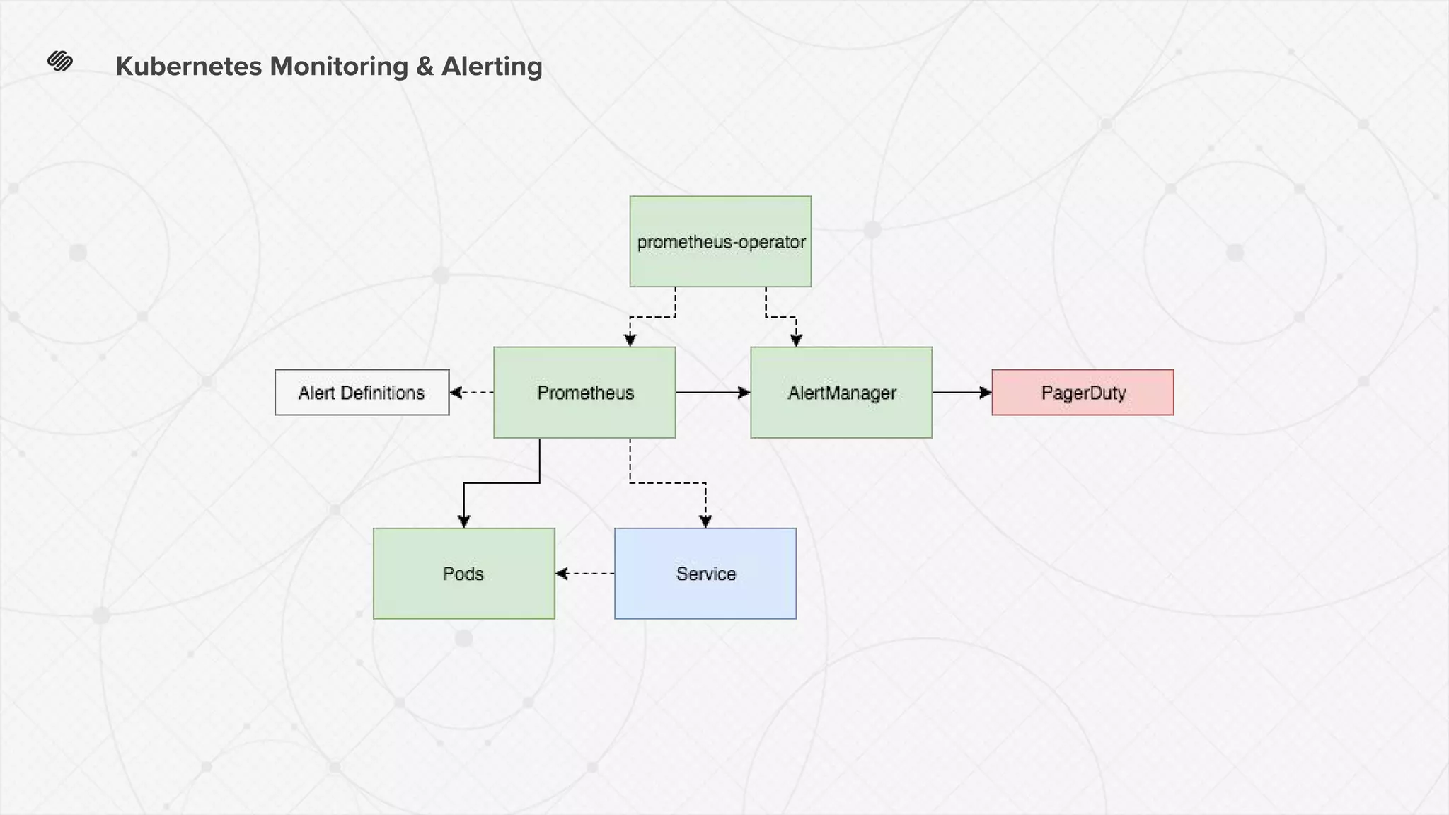 Kubernetes Monitoring & Alerting
 