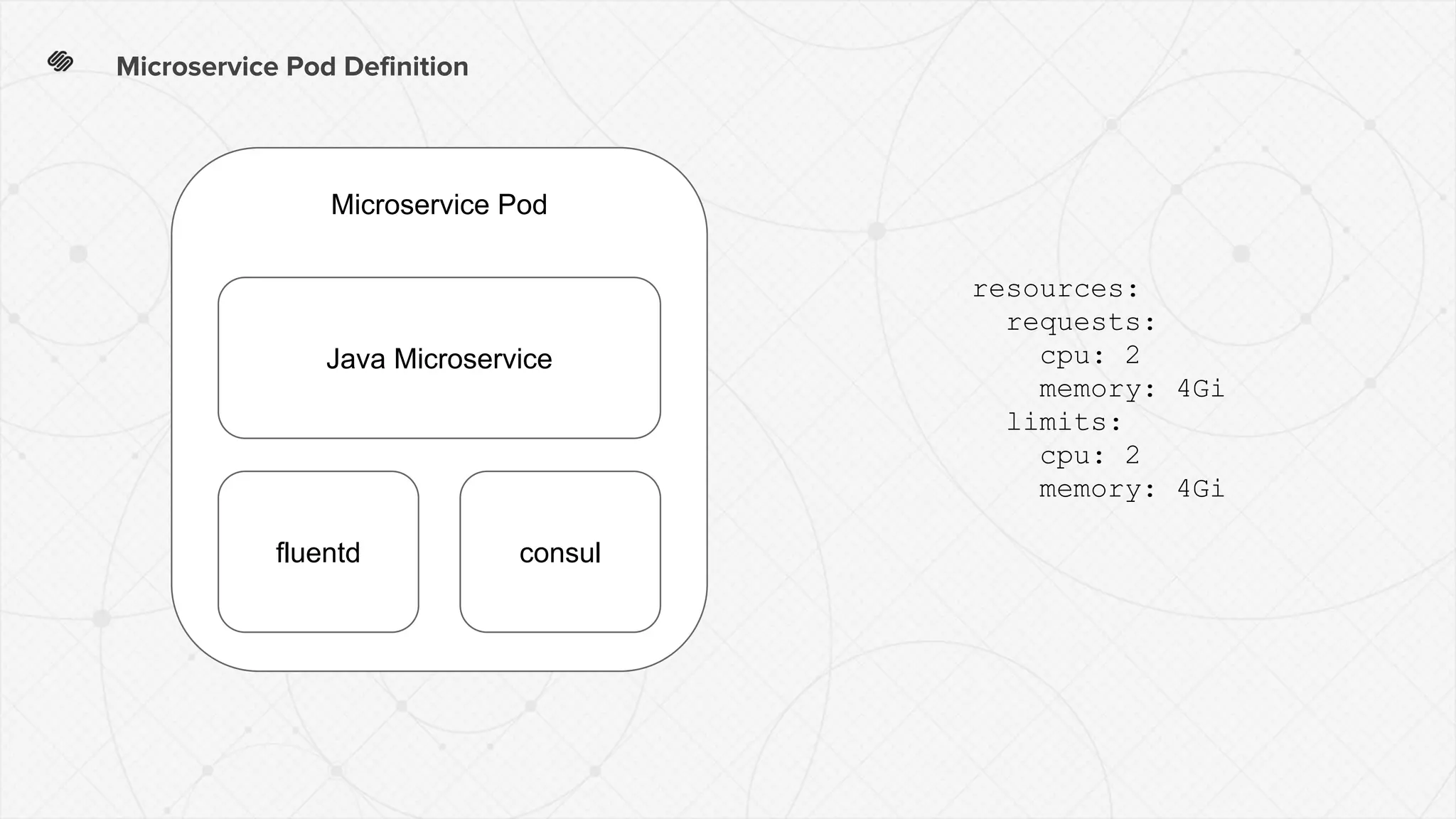 Microservice Pod Definition
resources:
requests:
cpu: 2
memory: 4Gi
limits:
cpu: 2
memory: 4Gi
Microservice Pod
Java Microservice
fluentd consul
 
