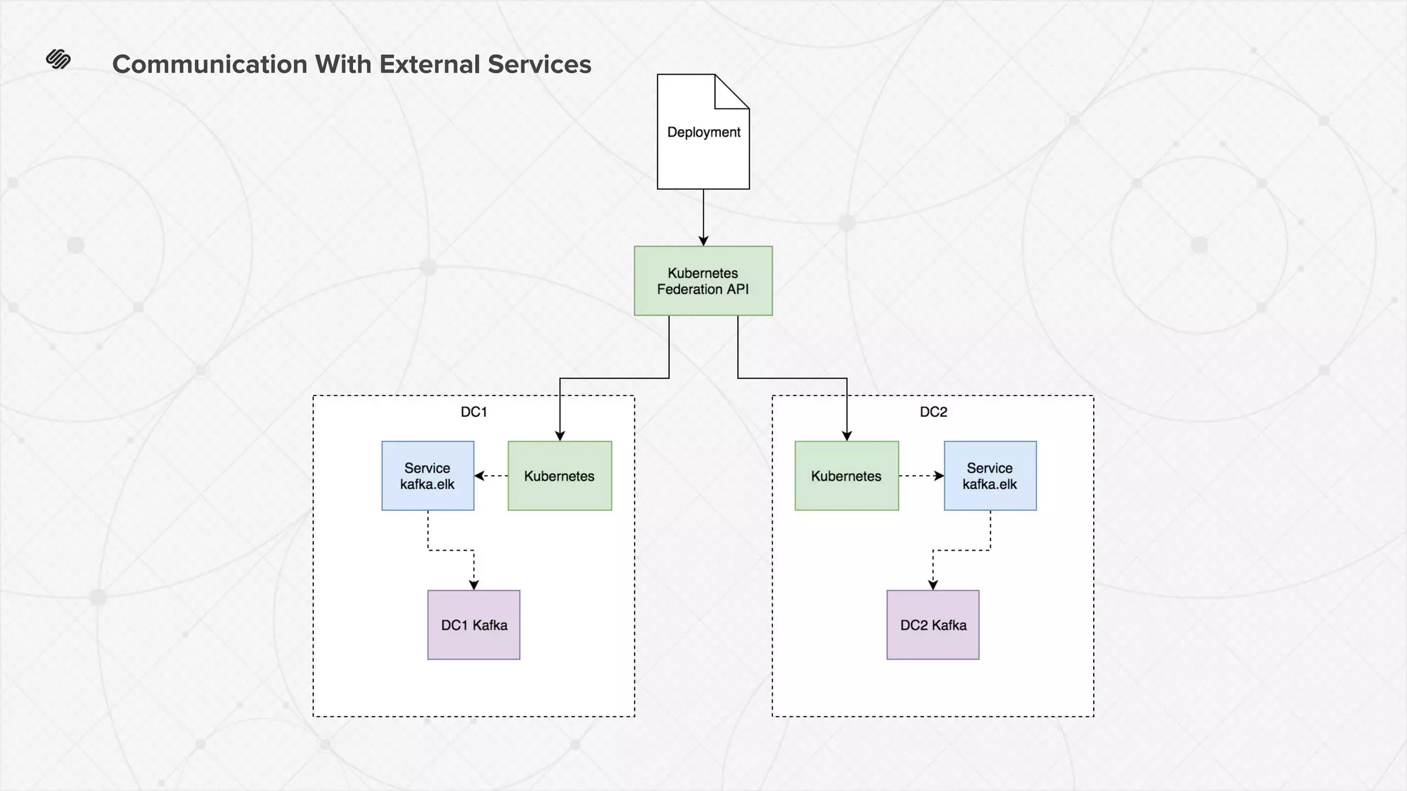 Communication With External Services
 