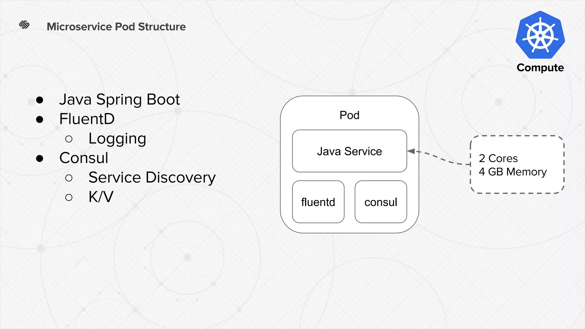 ●
●
○
●
○
○
Pod
Java Service
fluentd consul
 