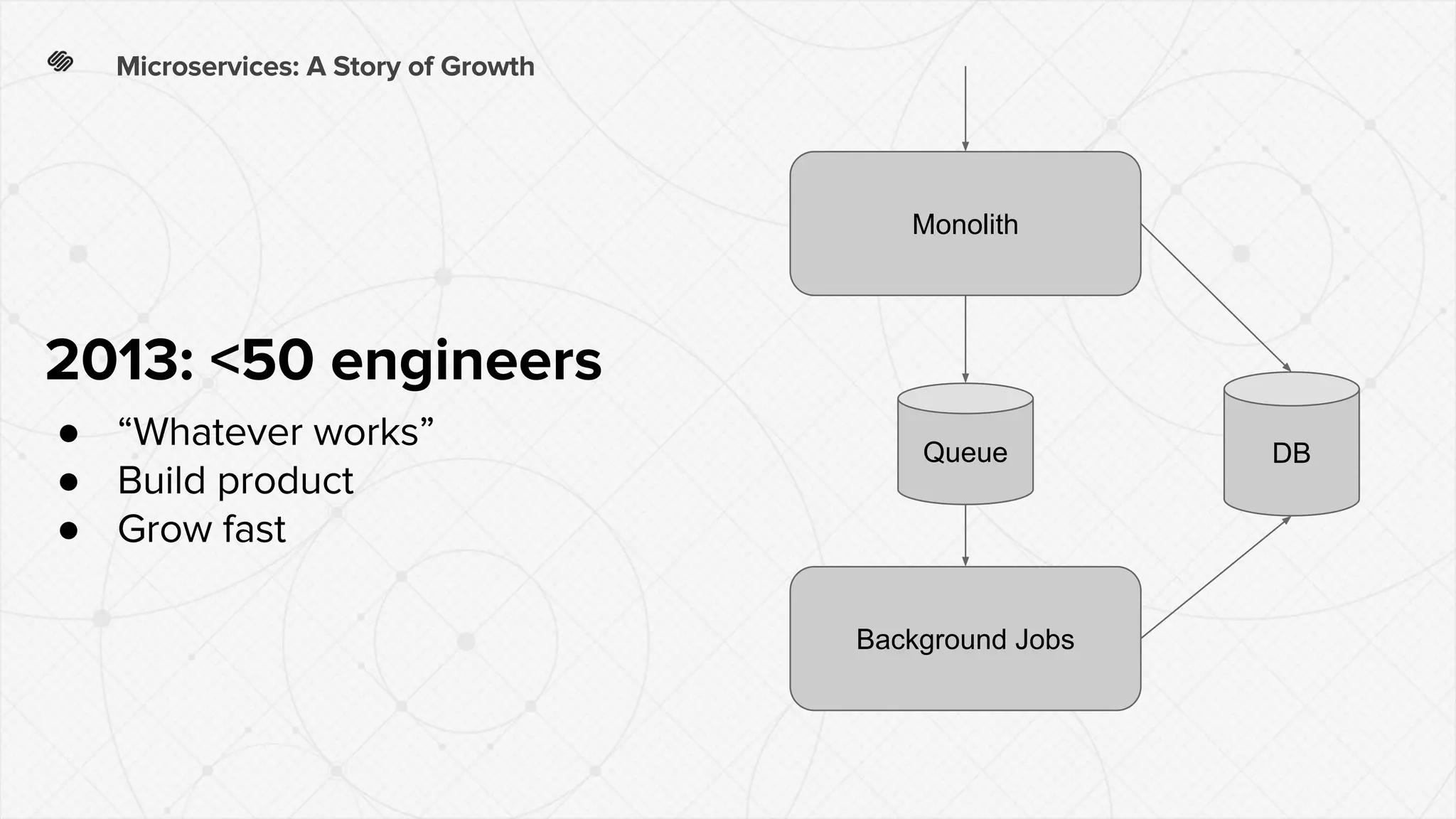 Monolith
Background Jobs
DBQueue
●
●
●
 