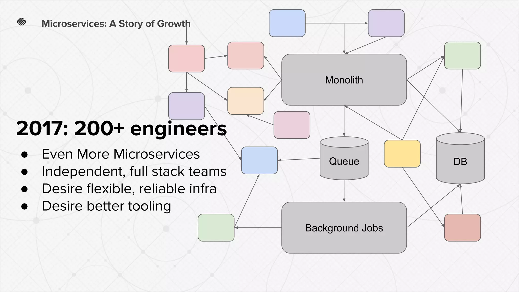 Monolith
Background Jobs
DBQueue
●
●
●
●
 