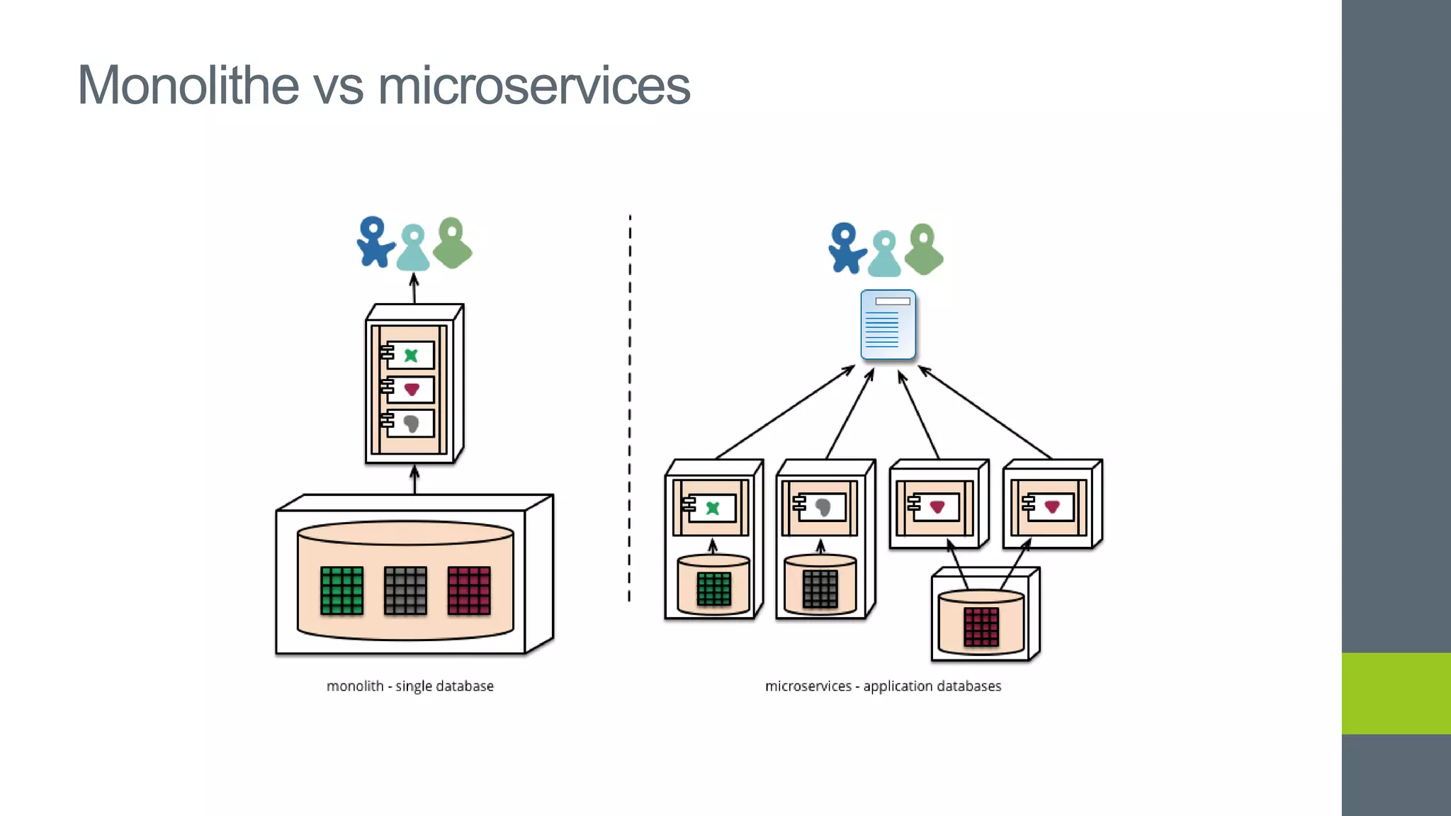 Monolithe vs microservices
 