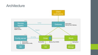 Client
applications
Gateway
Order Stock
MongoH2
Service
registry
Config server
Git
Spring Boot Spring Boot
Spring Boot
Spring Cloud Gateway
Spring Boot
Netflix Eureka
Spring Boot
Spring Cloud Config
Lookup
Register
Get config
8081 8082
80808888
8761
Architecture
Spring Cloud Netflix
 