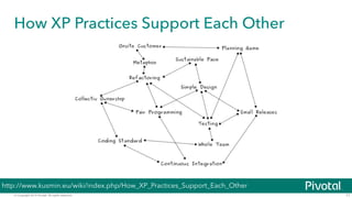 © Copyright 2014 Pivotal. All rights reserved.
How XP Practices Support Each Other
11
http://www.kusmin.eu/wiki/index.php/How_XP_Practices_Support_Each_Other
 