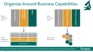 © Copyright 2014 Pivotal. All rights reserved.
Organize Around Business Capabilities
20
Data Access
Service
HTML JavaScript MVC
Service
UISpecialists
Middleware
Specialists
DBAs
BusinessCapability
BusinessCapability
BusinessCapability
Siloed
Functional
Teams
http://martinfowler.com/articles/microservices.html#OrganizedAroundBusinessCapabilities
Siloed
Application
Architectures
Cross-
functional
Teams
Microservice
Architectures
 