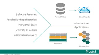 © Copyright 2014 Pivotal. All rights reserved. 9
Software Factories
Feedback Rapid Iteration
Horizontal Scale
Diversity of Clients
Continuous Delivery
Infrastructure
Applications
Monoliths
Microservices
Physical/Virtual Cloud Foundry
 