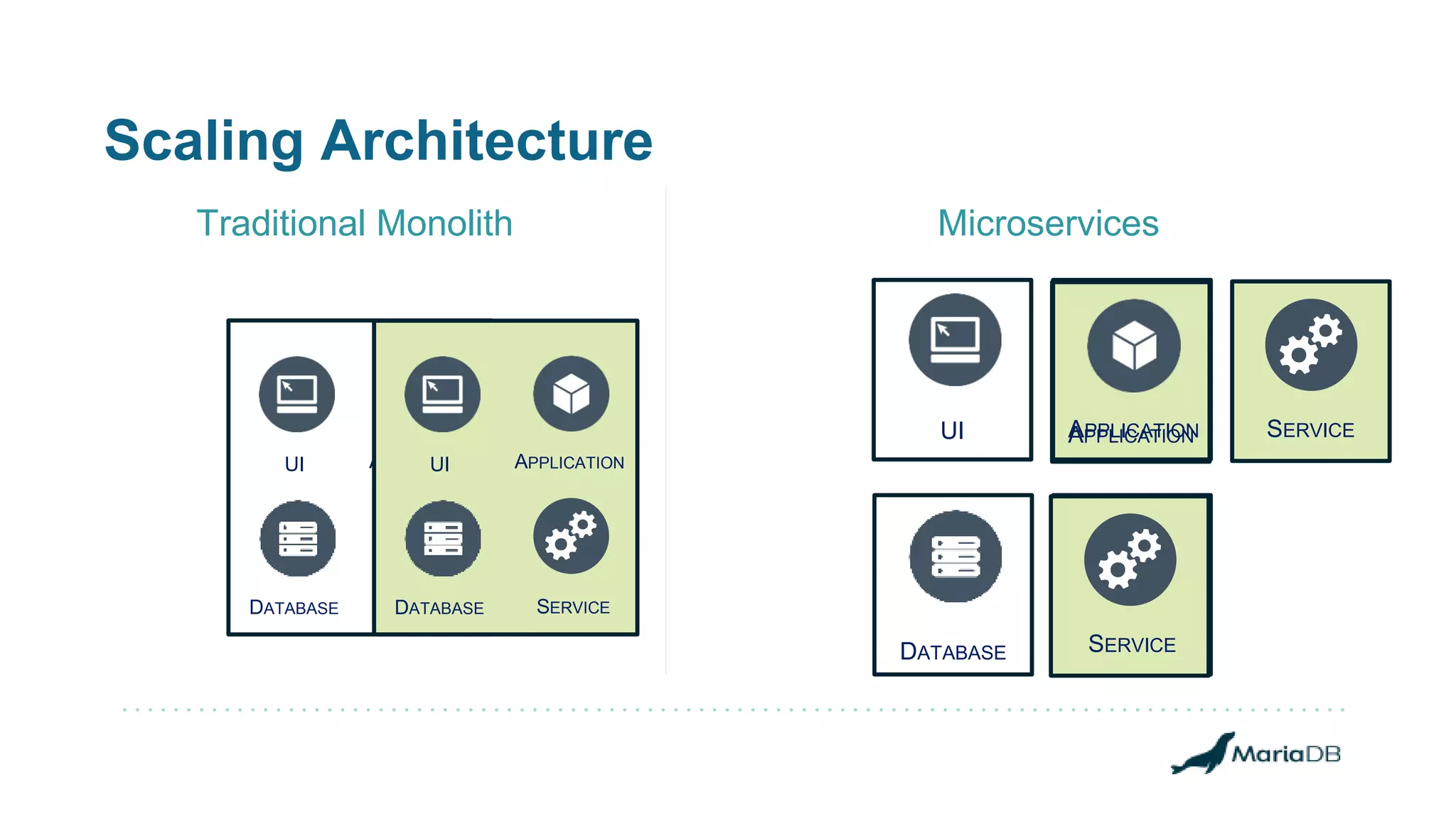 APPLICATION Scaling Architecture Traditional Monolith Microservices APPLICATIONUI SERVICEDATABASE SERVICE SERVICE SERVICE UI DATABASE APPLICATION SERVICE UI DATABASE APPLICATION 
