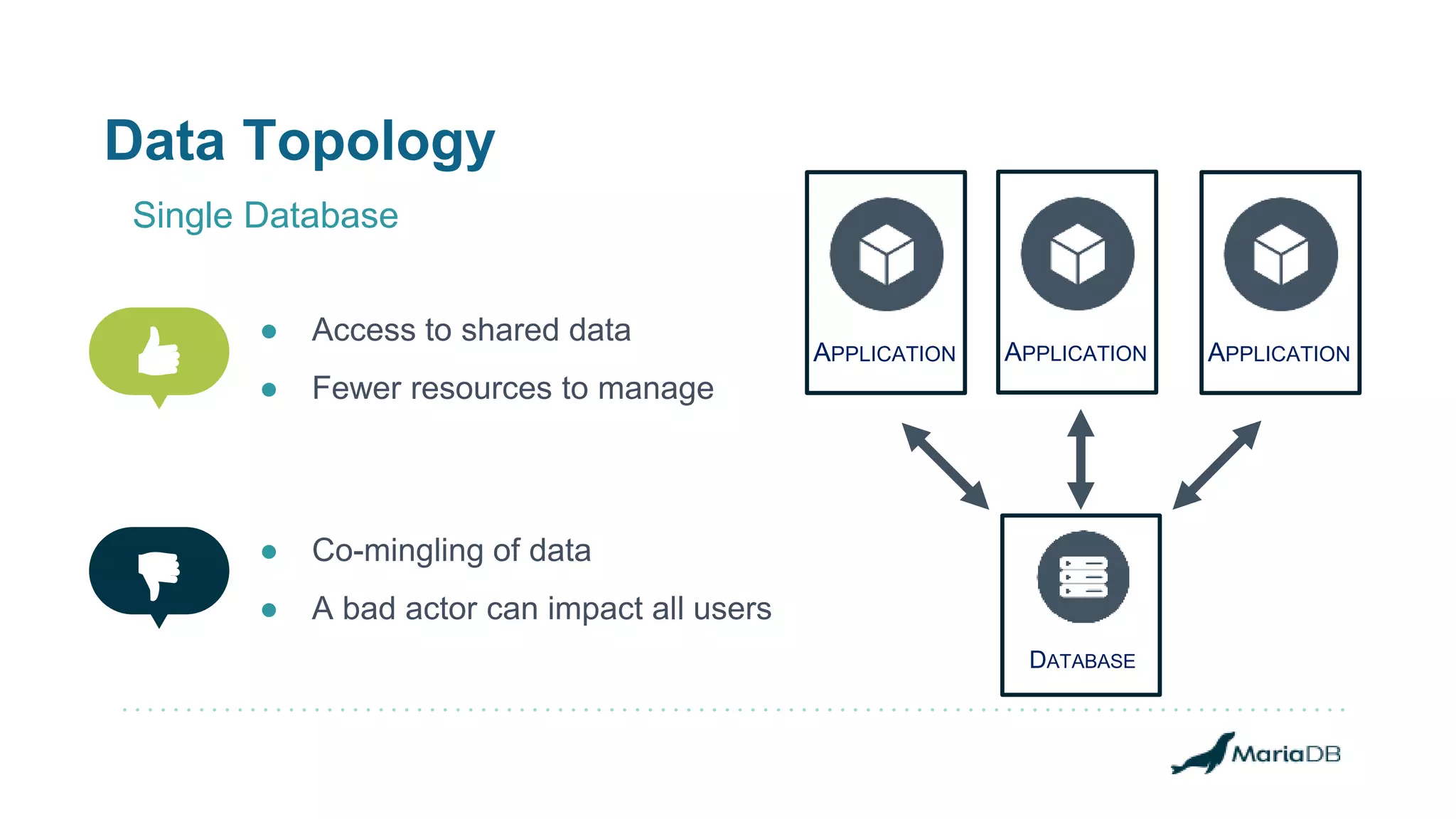 Data Topology ● Access to shared data ● Fewer resources to manage Single Database APPLICATIONAPPLICATIONAPPLICATION DATABASE ● Co-mingling of data ● A bad actor can impact all users 