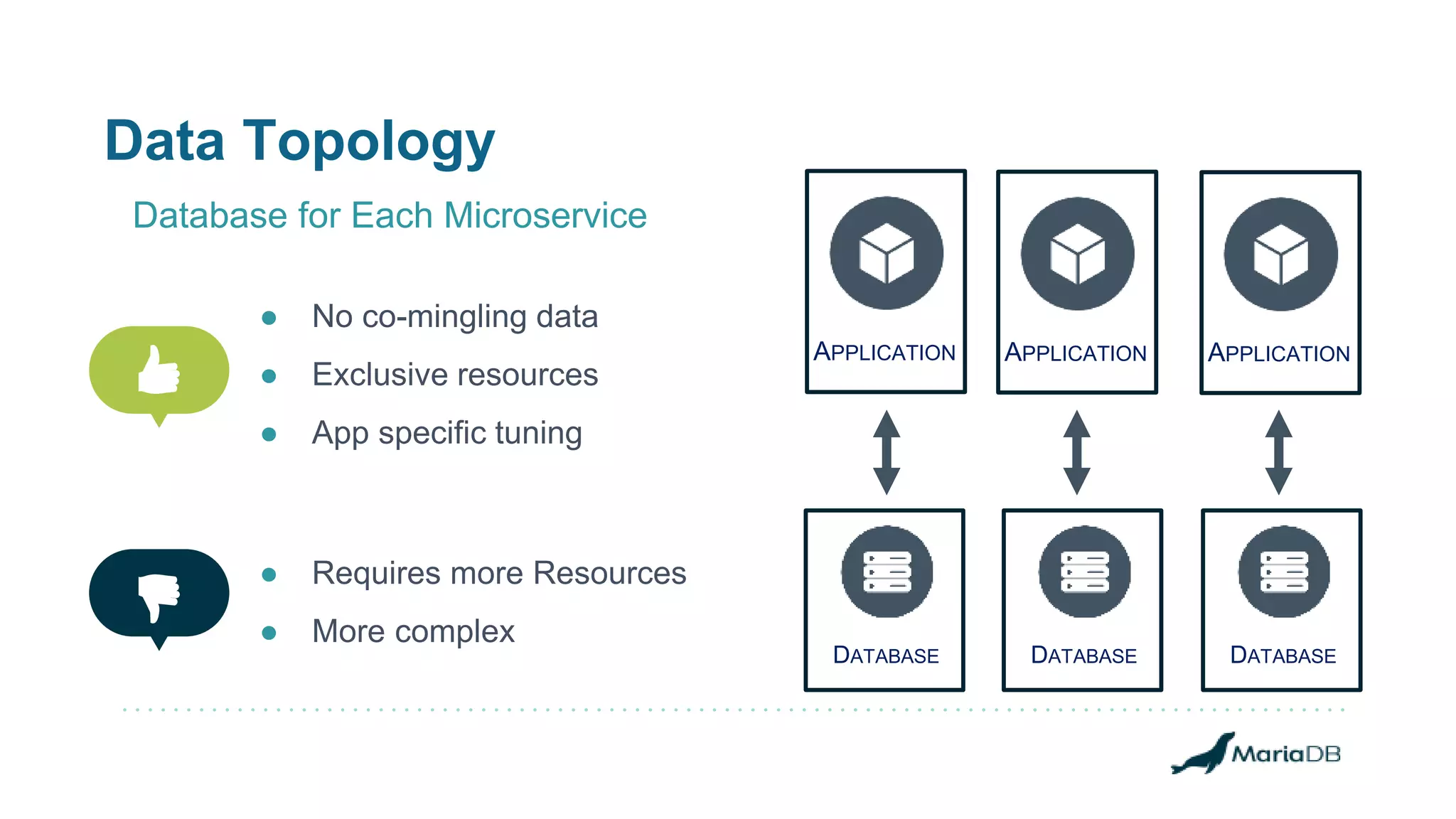 Data Topology Database for Each Microservice DATABASE APPLICATIONAPPLICATIONAPPLICATION DATABASE DATABASE ● No co-mingling data ● Exclusive resources ● App specific tuning ● Requires more Resources ● More complex 