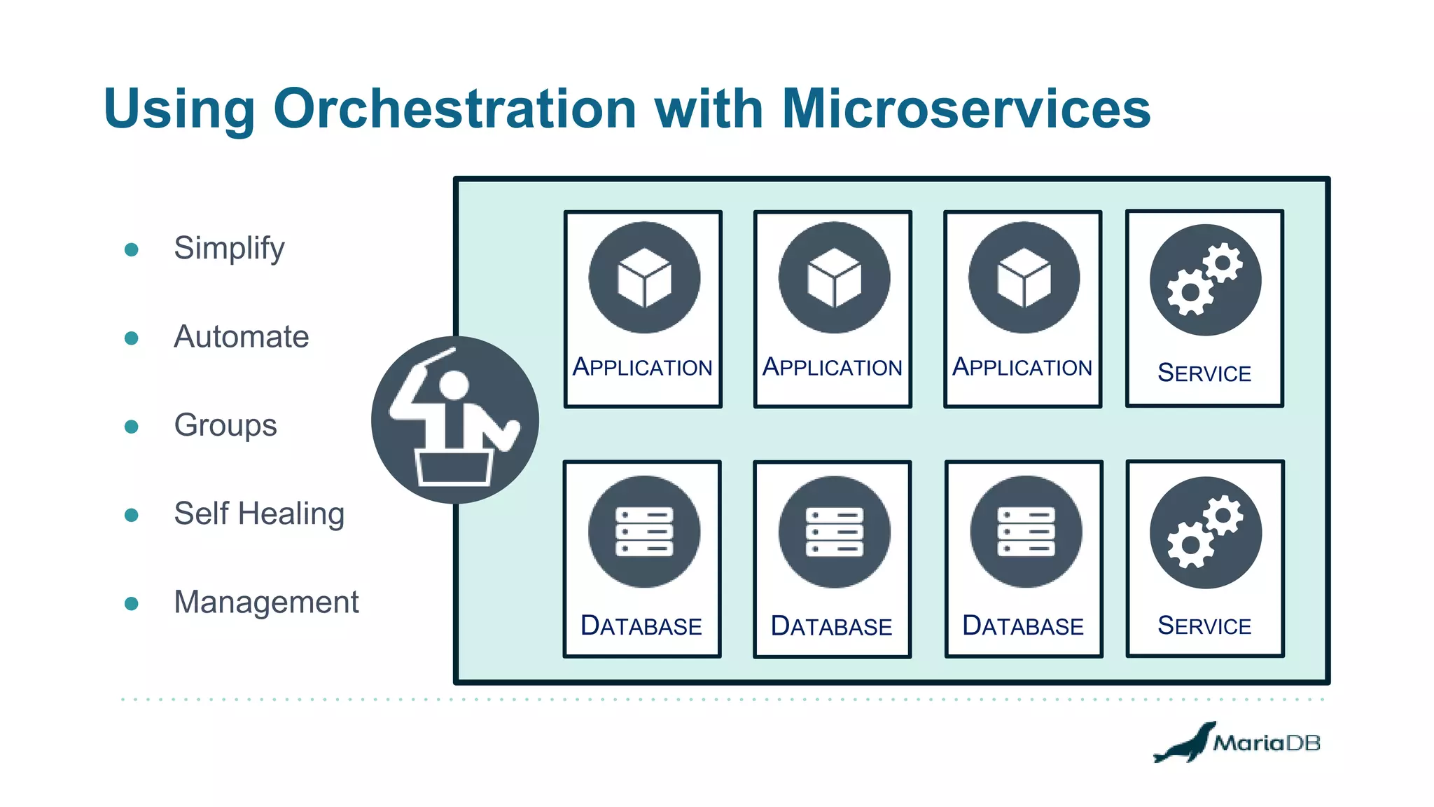 Using Orchestration with Microservices ● Simplify ● Automate ● Groups ● Self Healing ● Management DATABASE APPLICATION DATABASE APPLICATION APPLICATION DATABASE SERVICE SERVICE 