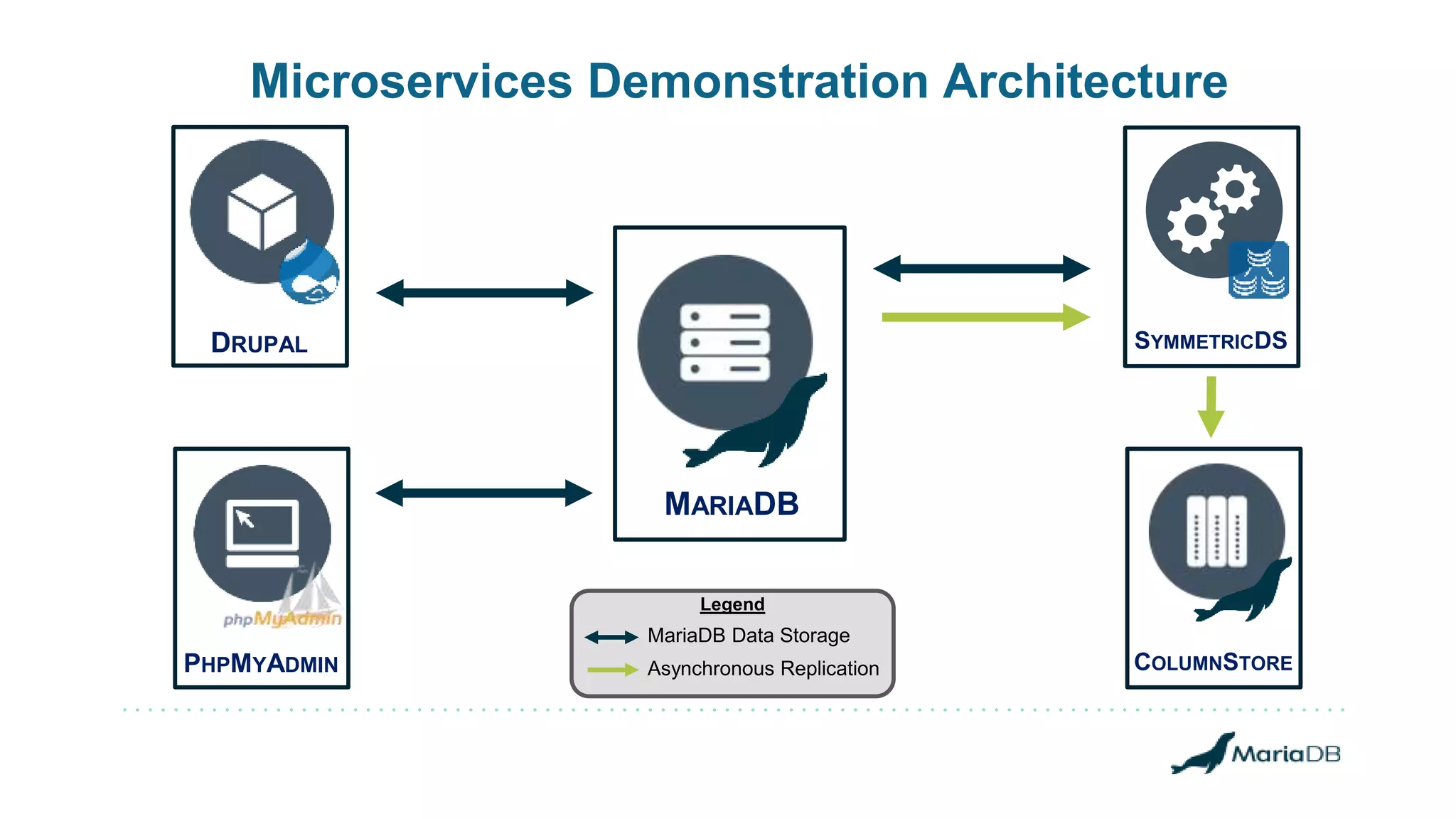 Legend Microservices Demonstration Architecture DRUPAL PHPMYADMIN SYMMETRICDS MariaDB Data Storage Asynchronous Replication MARIADB COLUMNSTORE 