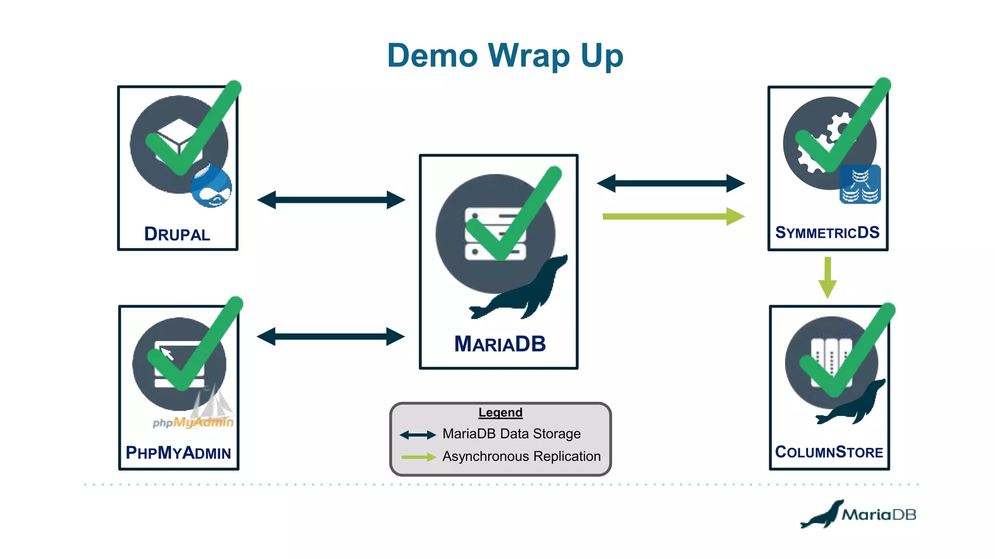 MARIADB COLUMNSTORE Legend Demo Wrap Up DRUPAL PHPMYADMIN SYMMETRICDS MariaDB Data Storage Asynchronous Replication 