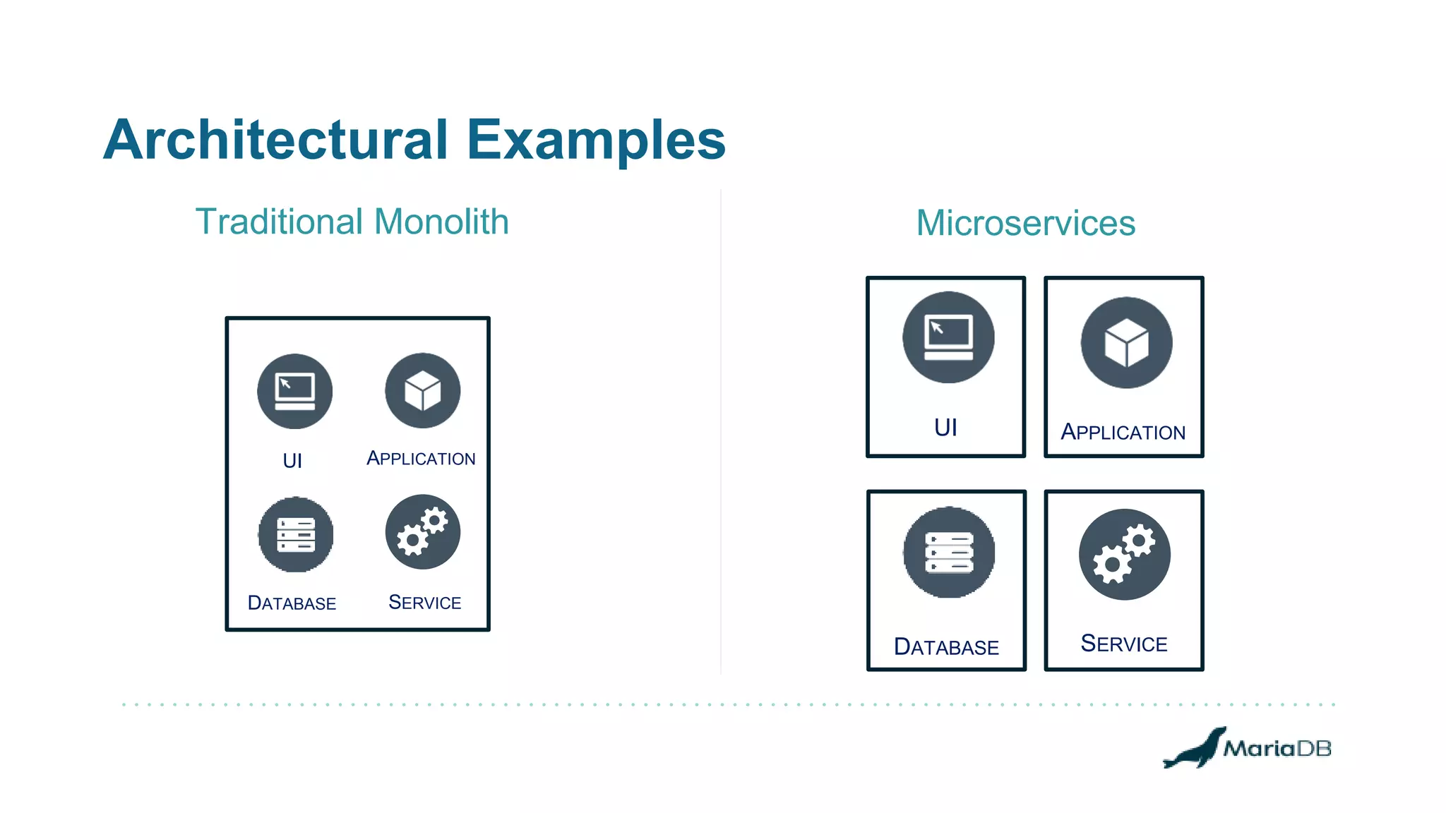 Architectural Examples MicroservicesTraditional Monolith APPLICATIONUI SERVICEDATABASE SERVICE UI DATABASE APPLICATION 