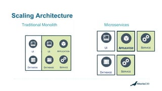 APPLICATION
Scaling Architecture
Traditional Monolith Microservices
APPLICATIONUI
SERVICEDATABASE SERVICE
SERVICE
SERVICE
UI
DATABASE
APPLICATION
SERVICE
UI
DATABASE
APPLICATION
 