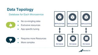 Data Topology
Database for Each Microservice
DATABASE
APPLICATIONAPPLICATIONAPPLICATION
DATABASE DATABASE
● No co-mingling data
● Exclusive resources
● App specific tuning
● Requires more Resources
● More complex
 