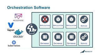 Orchestration Software
DATABASE
APPLICATION
DATABASE
APPLICATION APPLICATION
DATABASE
SERVICE
SERVICE
X
 