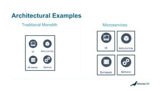 Architectural Examples
MicroservicesTraditional Monolith
APPLICATIONUI
SERVICEDATABASE
SERVICE
UI
DATABASE
APPLICATION
 