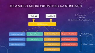 EXAMPLE MICROSERVICES LANDSCAPE
Web " Mobile #
API Gateway
 