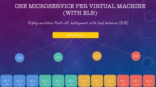 ONE MICROSERVICE PER VIRTUAL MACHINE
(WITH ELB)
API Gateway
 
