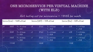 ONE MICROSERVICE PER VIRTUAL MACHINE
(WITH ELB)
 