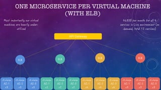 ONE MICROSERVICE PER VIRTUAL MACHINE
(WITH ELB)
API Gateway
 