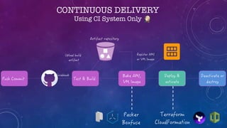 CONTINUOUS DELIVERY
Using CI System Only
 