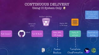 CONTINUOUS DELIVERY
Using CI System Only
 