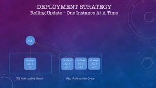 DEPLOYMENT STRATEGY
Rolling Update – One Instance At A Time
 