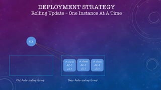 DEPLOYMENT STRATEGY
Rolling Update – One Instance At A Time
 