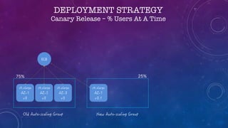 DEPLOYMENT STRATEGY
Canary Release – % Users At A Time
25%75%
 