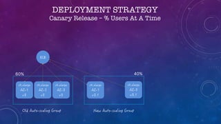 DEPLOYMENT STRATEGY
Canary Release – % Users At A Time
60% 40%
 