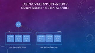 DEPLOYMENT STRATEGY
Canary Release – % Users At A Time
50% 50%
 