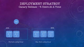 DEPLOYMENT STRATEGY
Canary Release – % Users At A Time
40% 60%
 