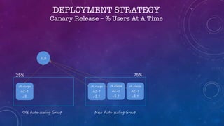 DEPLOYMENT STRATEGY
Canary Release – % Users At A Time
25% 75%
 