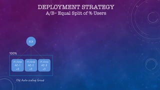 DEPLOYMENT STRATEGY
A/B– Equal Split of % Users
100%
 