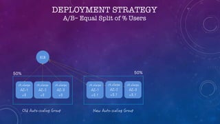 DEPLOYMENT STRATEGY
A/B– Equal Split of % Users
50%50%
 