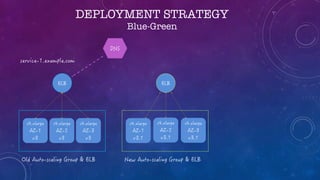 DEPLOYMENT STRATEGY
Blue-Green
 