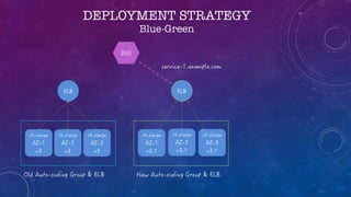 DEPLOYMENT STRATEGY
Blue-Green
 